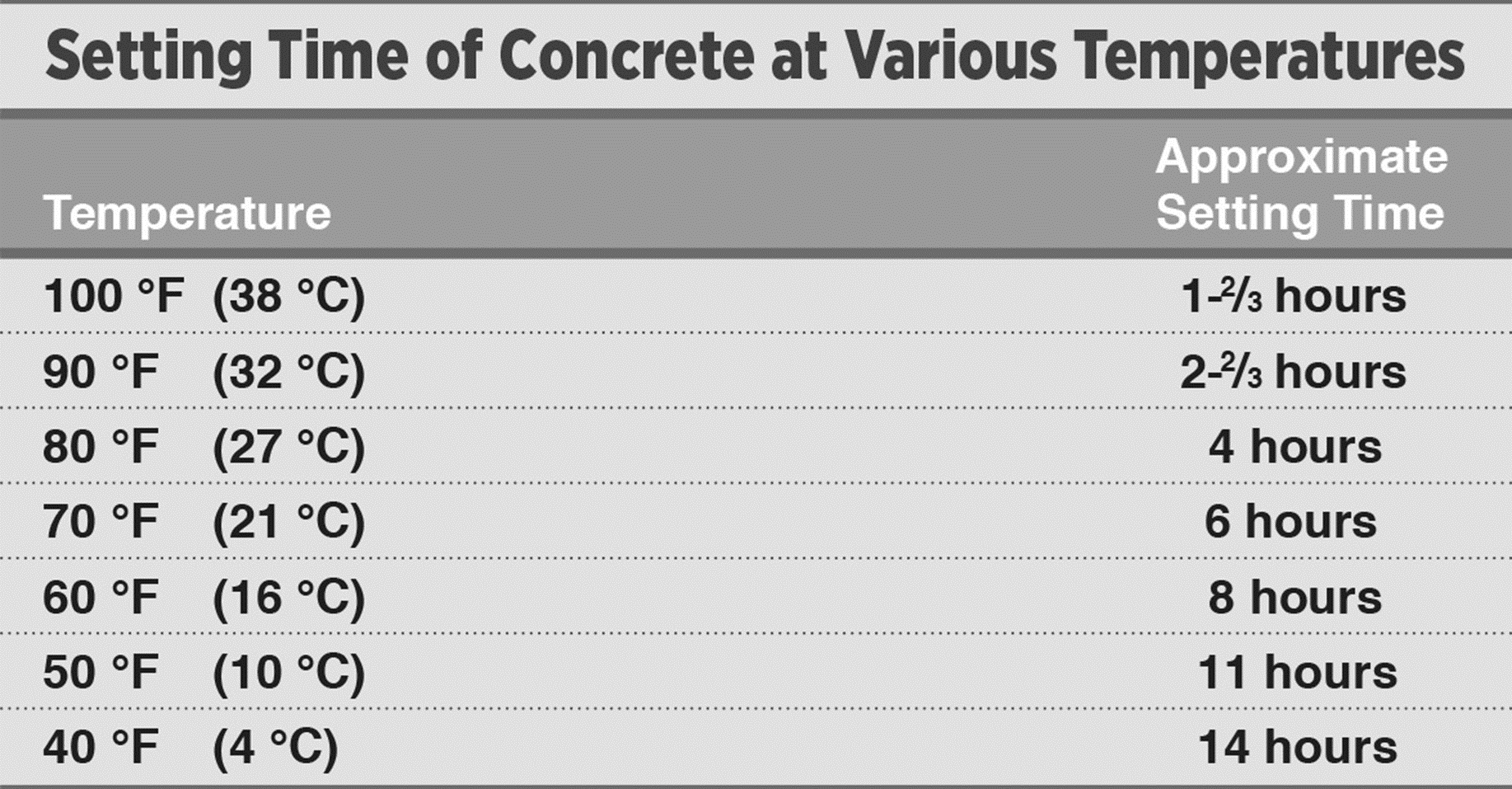 SETTING TIME OF CONCRETE