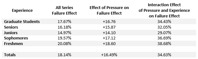 Table 8 - Average Effect of Pressure Conditions by Experience