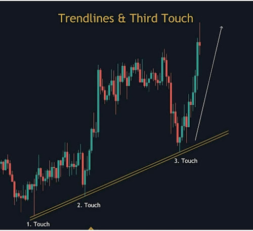 Trendlines and Third Touch