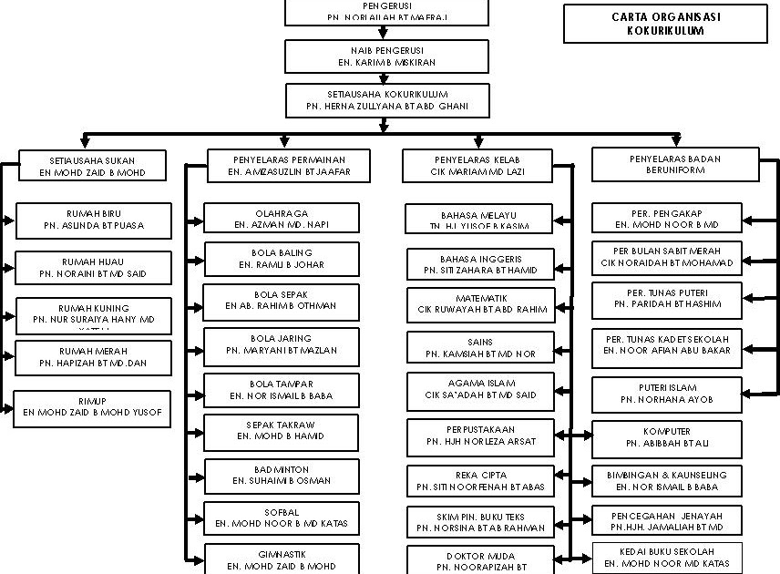Sekolah Kebangsaan Merlimau Satu: Carta Organisasi Kokurikulum