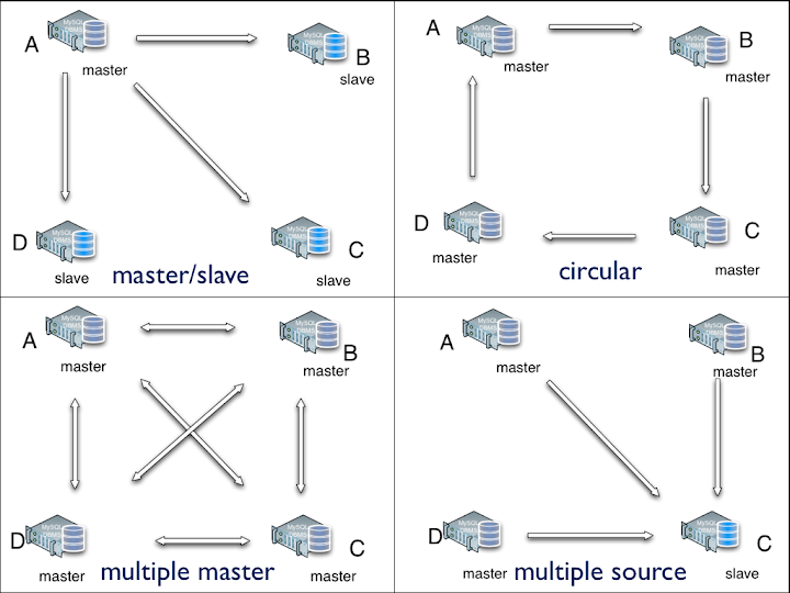 replication topologies