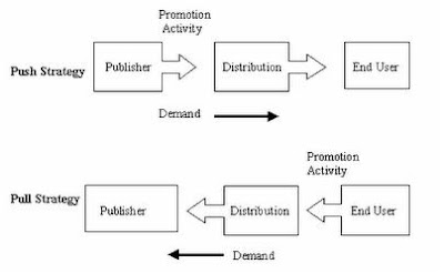 Marketing Advertising Strategies on What Is Push Marketing