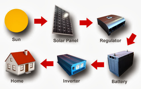 Stand alone photovoltaic systems