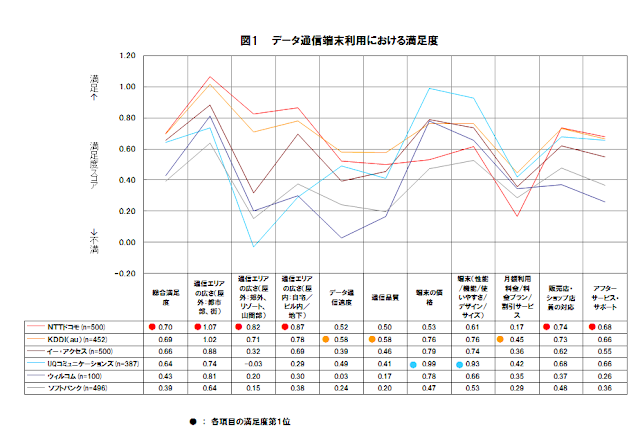 日経BPコンサルが「第5回モバイルデータ通信端末満足度調査」結果を発表。ドコモが5年連続で顧客満足度トップへ