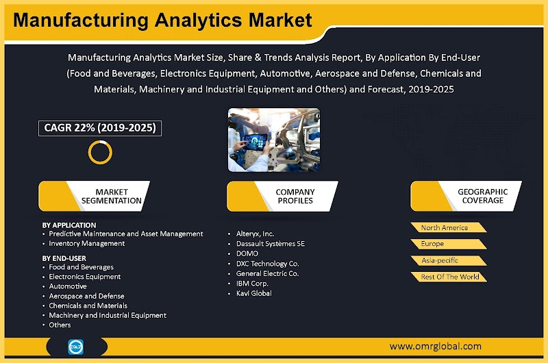 Manufacturing Analytics Market Growth, Size, Share and Forecast 2019-2025