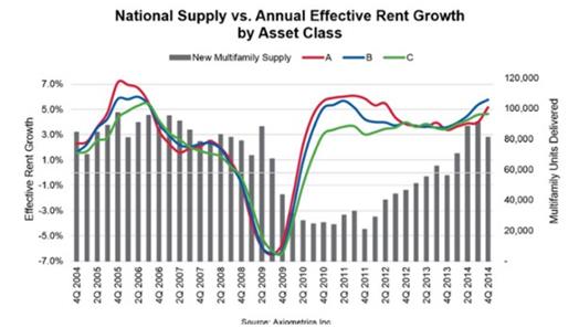 apartment rent growth