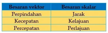 Materi vektor fisika kelas 10 (Lengkap dengan contoh soal dan pembahasannya)