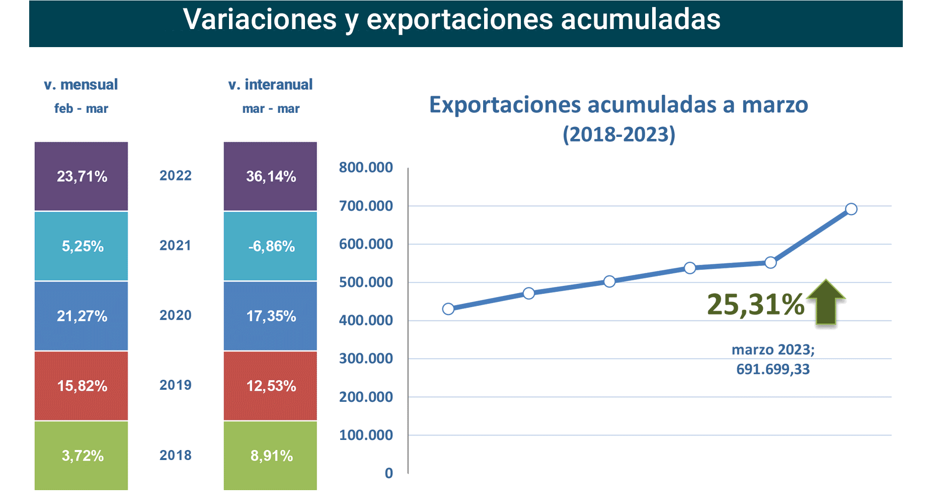 Export agroalimentario CyL mar 2023-2 Francisco Javier Méndez Lirón