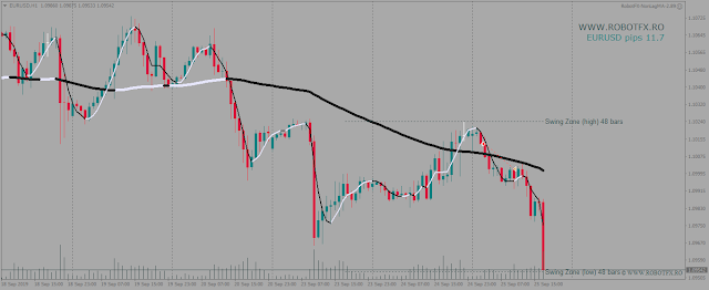 Appears that the nonlagma signal settings were a little too tight and the EA closed the trade too early, at only 12 pips profit.Oh well, still better than 0 pips or worst, a negative profit.