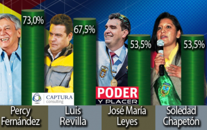 Percy Fernández es el alcalde más popular del eje central de Bolivia