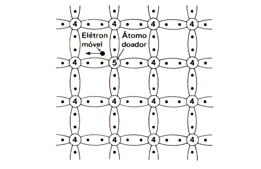 Cristal semicondutor com um átomo doador.