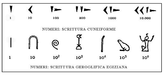 Numeri scrittura cuneiforme ed egiziana geroglifica Tabella corretta