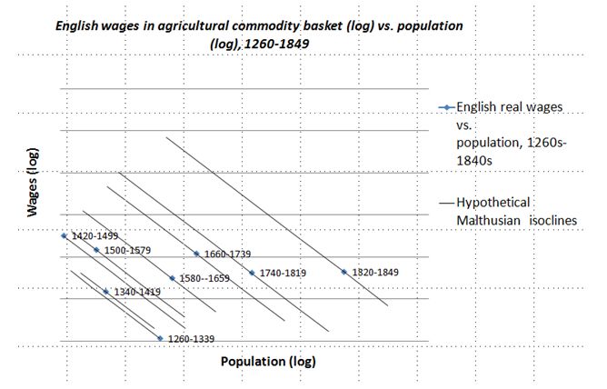 agricultural revolution effects