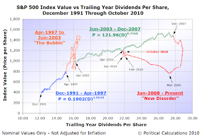 S&P 500 Index Value vs Trailing Year Dividends Per Share, December 1991 Through October 2010