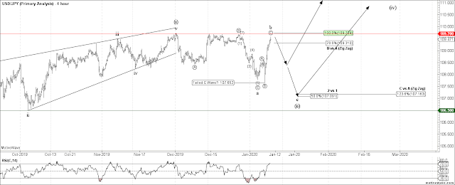 USDJPY 4 HR Elliott Wave Count