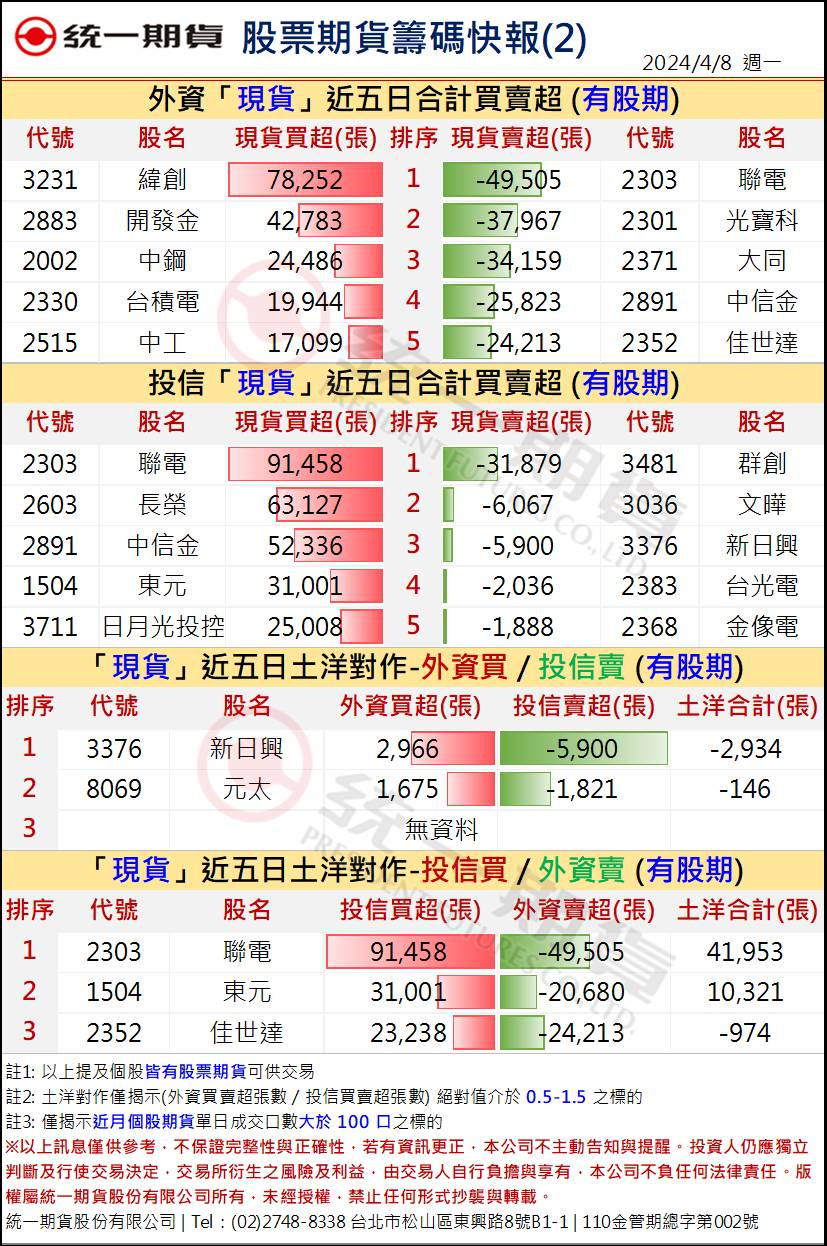 股票期貨盤後籌碼2