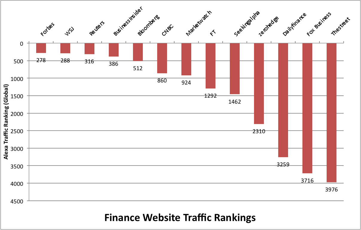 Finance Website Web Traffic Comparison | Avondale Asset Management
