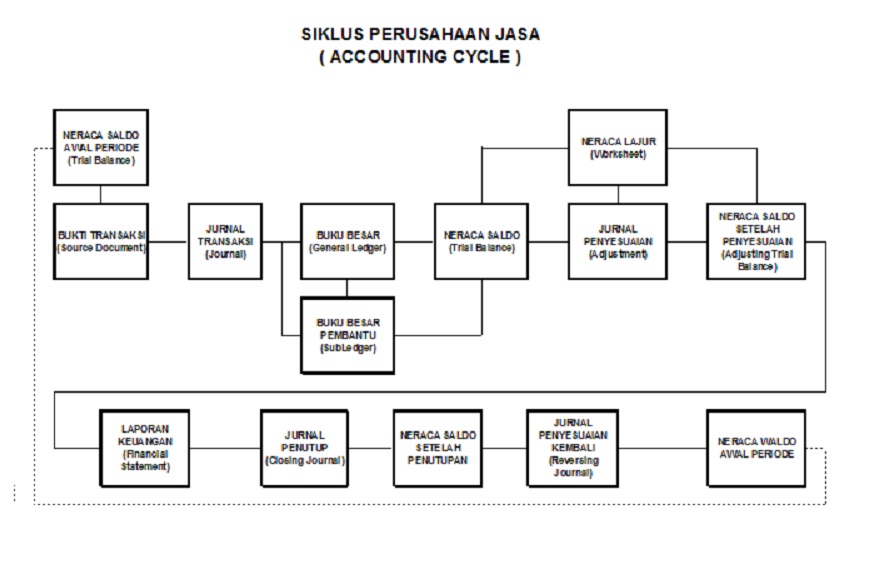 Apria: Dasar Akuntansi 1