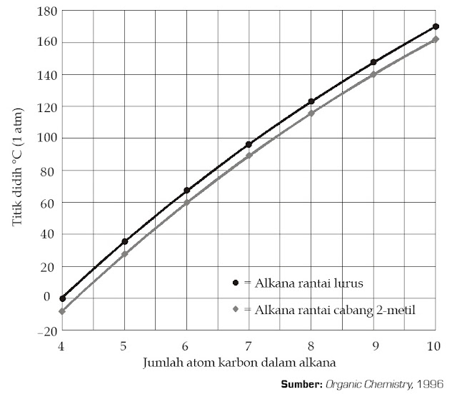 Titik Didih dan Keisomeran Senyawa Hidrokarbon Pintar Pelajaran Titik Didih dan Keisomeran Senyawa Hidrokarbon, Alkana, Alkena, dan Alkuna