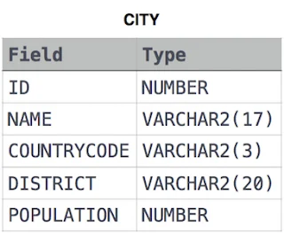 Revising the Select Query II hacker rank sql