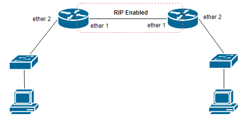gambar routing rip pada interface router