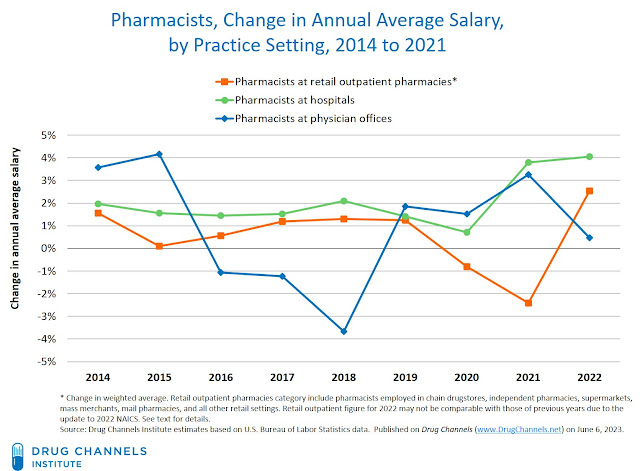 Time for the annual update to the  Institute  Pharmacist Salaries and Employment in 2022: The Good Times Roll for Retail Pharmacists