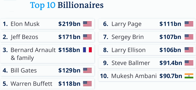 Top 10 billionaires in the world. How many billionaires are there in America.