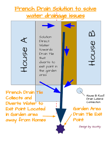 low cost eco friendly water problem solution diagram that solves the water collecting in the Gangway between the two Buildings