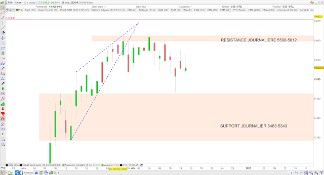 Analyse chartiste du CAC40 16/12/20