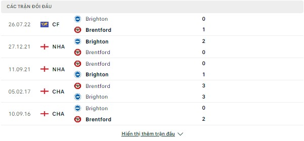 Kèo bóng đá Brentford vs Brighton, 02h ngày 15/10 Doi-dau-14-10