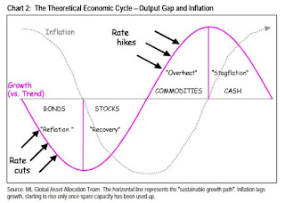 Theoretical Economic Cycle - Output Gap and Inflation