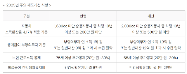 2025년 생계급여 변경사항, 지원 자격, 지원 혜택, 신청 방법