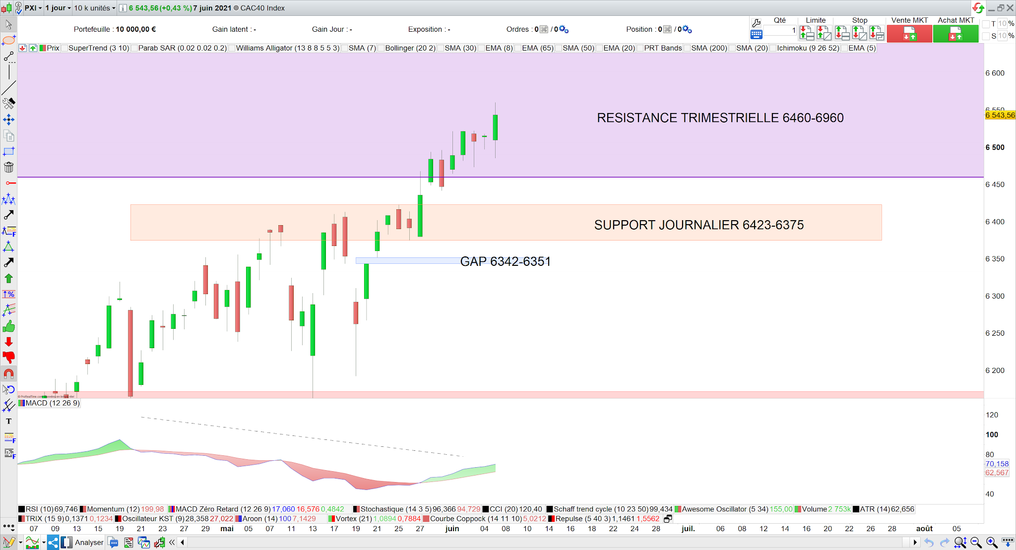 Divergence baissière sur la MACD 08 juin 21