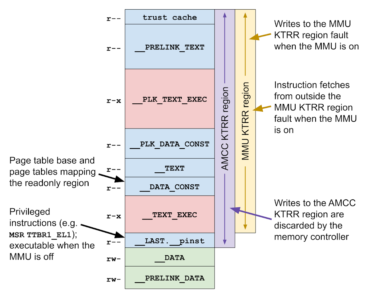 This is a diagram showing the inteactions between memory, AMCC KTRR and the MMU KTRR regions. On an A11 device, the MMU KTRR region protects all kernel const data except __LAST.__pinst, for example __PRELINK_TEXT, __DATA_CONST, and __TEXT_EXEC are protected. Any writes to the MMU KTRR region and any instruction fetches from outside the MMU KTRR region fault. The AMCC KTRR region is the same as the MMU KTRR region, plus it includes __LAST.__pinst. Any writes to the AMCC KTRR region are discarded at the memory controller. The page tables live in __DATA_CONST, where they are protected by both KTRR regions. Privileged instructions like MSR TTBR1_EL1 reside in __LAST.__pinst and are only protected by the AMCC KTRR region.