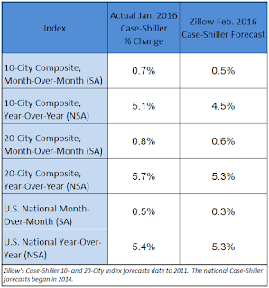 Zillow forecast for Case-Shiller