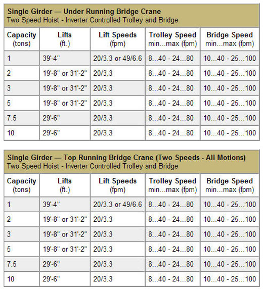 Bridge Crane Kits