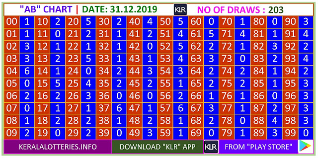 Kerala Lottery Winning Number Trending And Pending AB  Chart on 31.12.2019