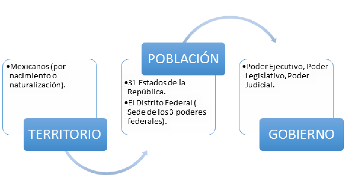 Que Es Un Estudiante En Linea Por Que Se Forma El Estado