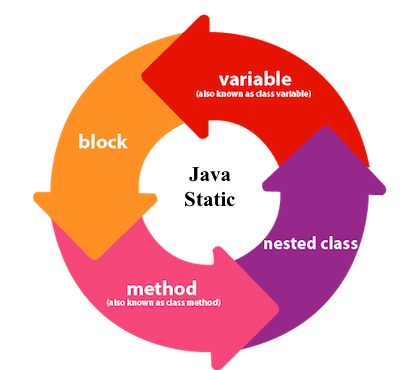 What is Java static keyword in java in Details with Example Program, Can we execute a program without main() method?