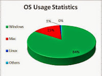 Leading OS: Windows, Mac, Linux