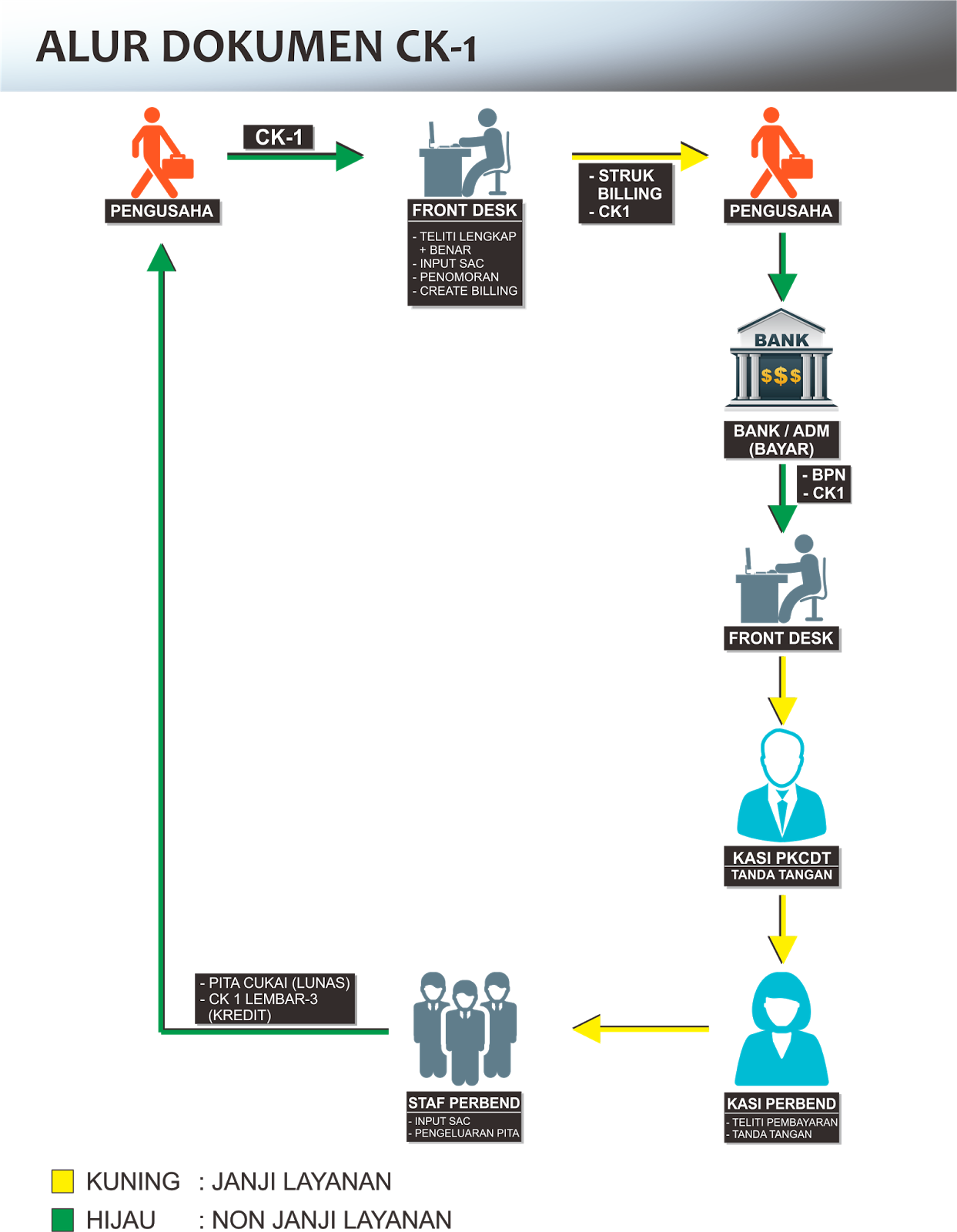Alur Dokumen CK-1