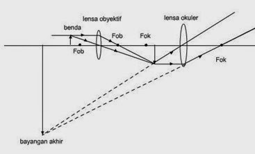 Lensa positif yang dekat dengan mata disebut lensa okuler ALAT OPTIK : MIKROSKOP