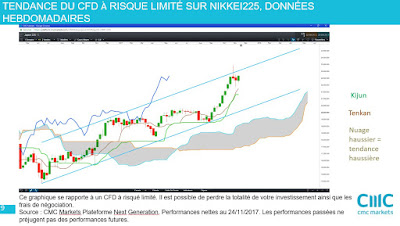 Investir en bourse actions japonaises #Nikkei225 analyse technique hebdomadaire [25/11/2017]