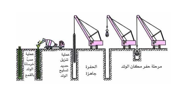 كيفية تحديد واختيار نوع الاساسات المناسب 