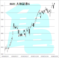 8601　大和証券G