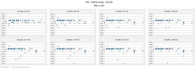 SPX Short Options Straddle Scatter Plot DIT versus P&L - 80 DTE - Risk:Reward 10% Exits