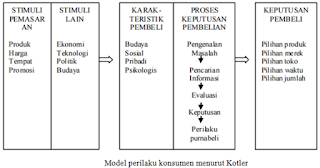 Pengertian dan Model Perilaku Konsumen Menurut Ahli 