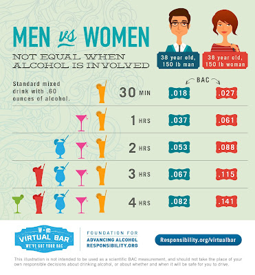 Male female alcohol differences.