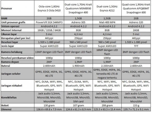 perbandingan spesifikasi empat varian Galaxy S4: