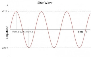 Grafik yang menunjukkan bentuk gelombang arus AC